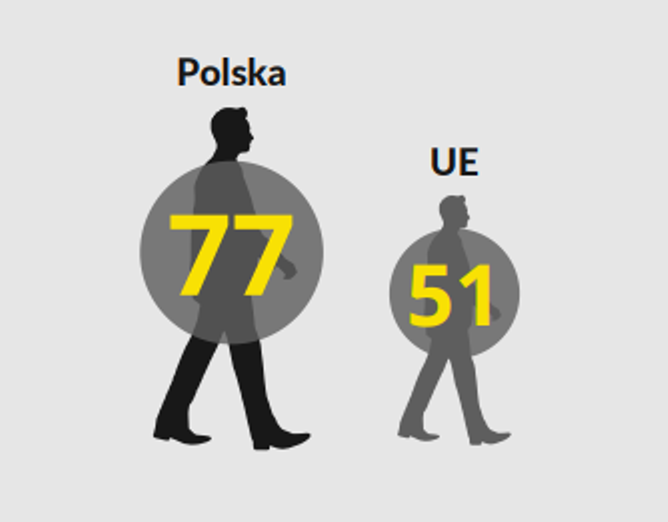 wypadki Polska UE